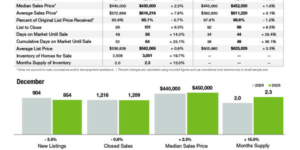 Mecklenburg County Market Statistics