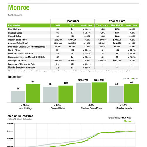 Monroe Market Statistics