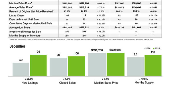 Monroe Market Statistics