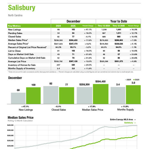 Salisbury Market Statistics