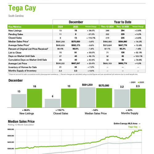 Tega Cay Market Statistics