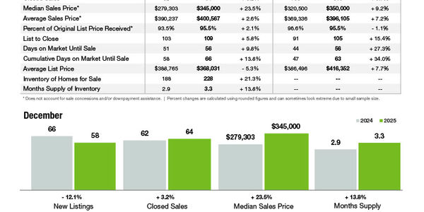 Lancaster Market Statistics