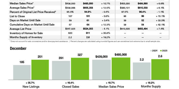 Union County Market Statistics