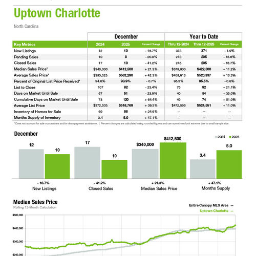 Uptown Charlotte Market Statistics