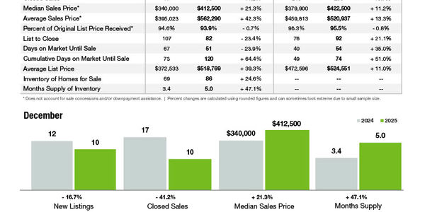 Uptown Charlotte Market Statistics