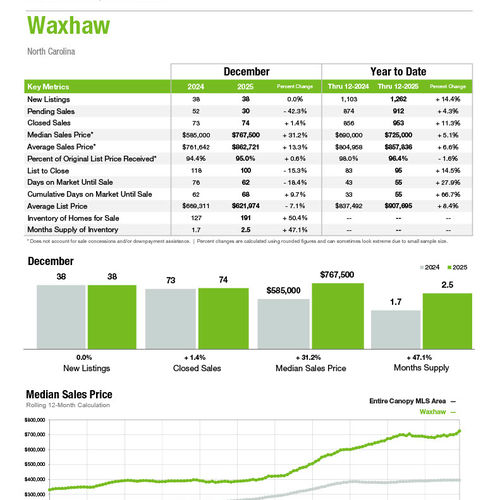 Waxhaw Market Statistics
