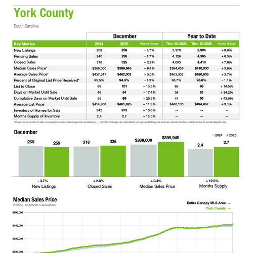 York County Market Statistics