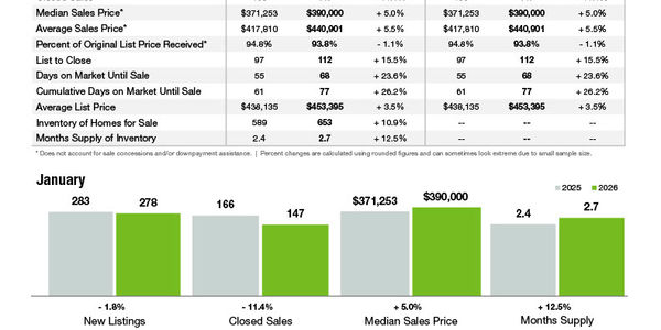 Cabarrus County Market Statistics