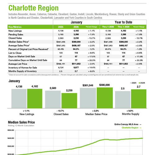 Charlotte Region Market Statistics
