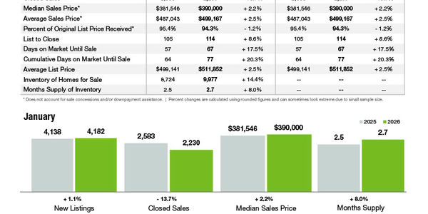 January 2026 Market Statistics
