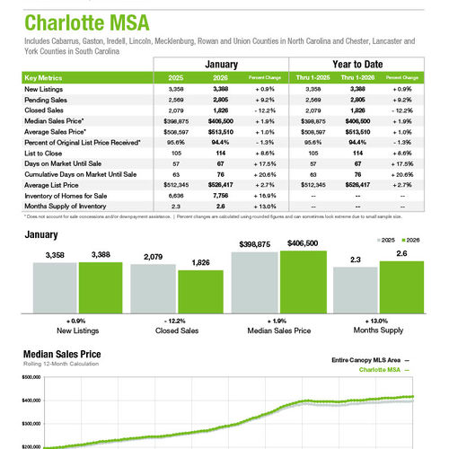 Charlotte MSA Market Statistics