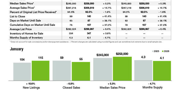 Cleveland County Market Statistics