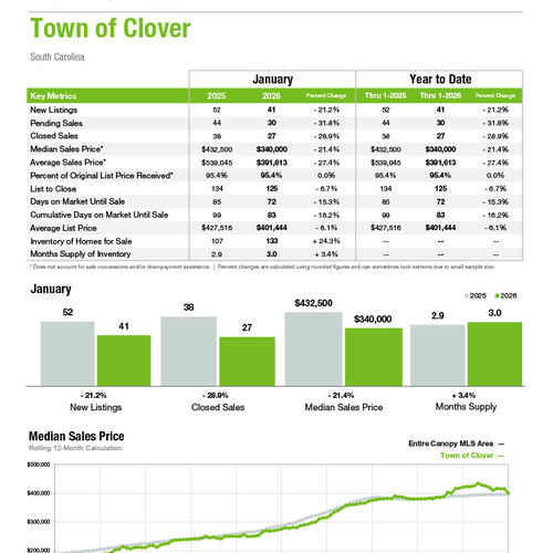 Clover Market Statistics