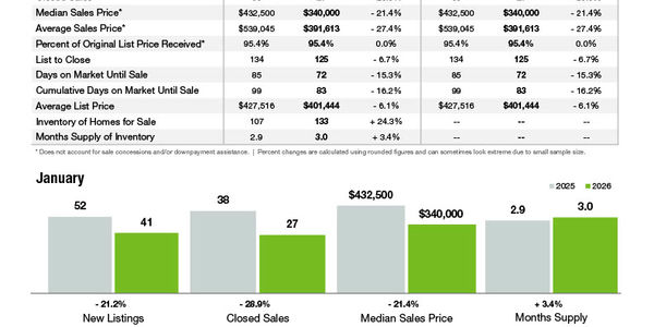 Clover Market Statistics