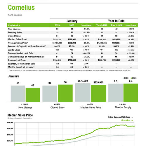 Cornelius Market Statistics
