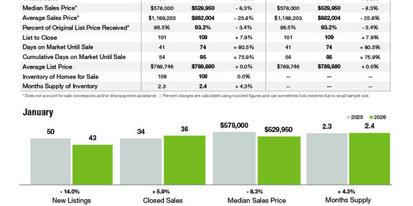 Cornelius Market Statistics