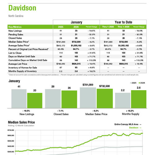 Davidson Market Statistics