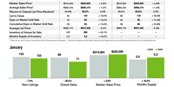 Fort Mill Market Statistics