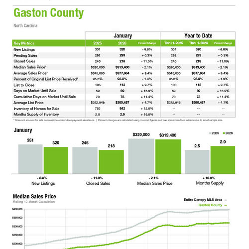 Gaston County Market Statistics