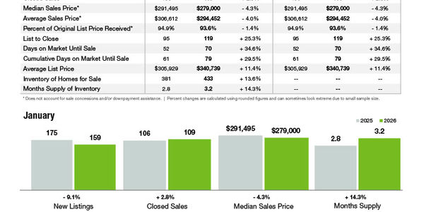 Gastonia Market Statistics