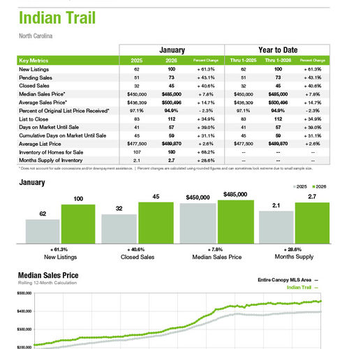 Indian Trail Market Statistics