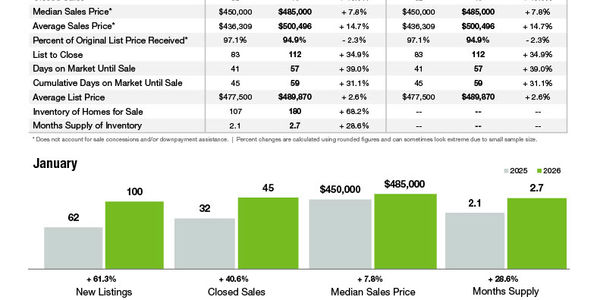 Indian Trail Market Statistics