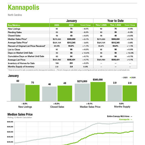 Kannapolis Market Statistics