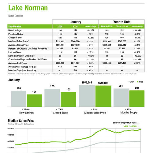 Lake Norman Market Statistics