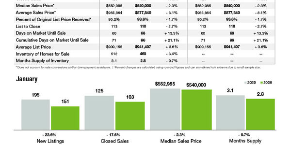 Lake Norman Market Statistics