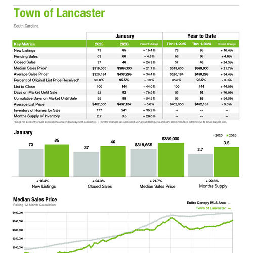 Lancaster Market Statistics