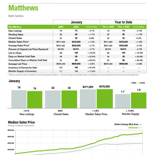 Matthews Market Statistics