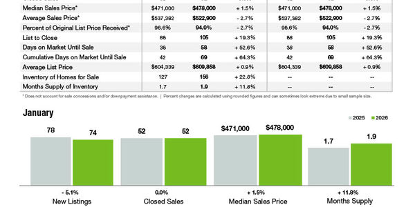 Matthews Market Statistics