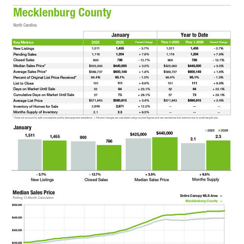 Mecklenburg County Market Statistics