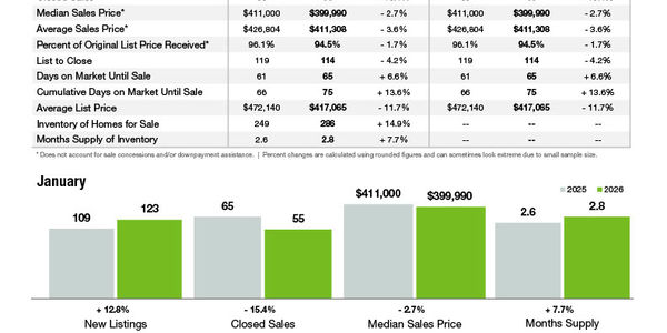 Monroe Market Statistics