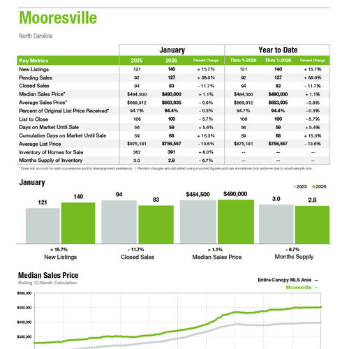 Mooresville Market Statistics