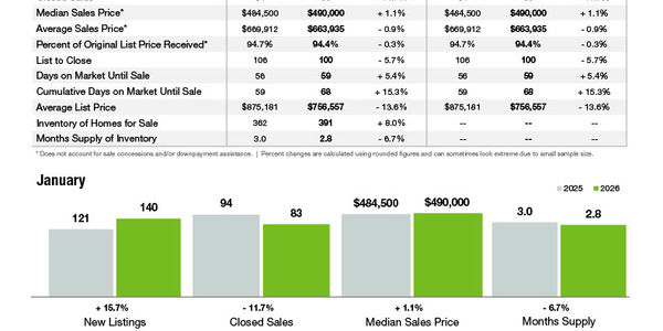 Mooresville Market Statistics