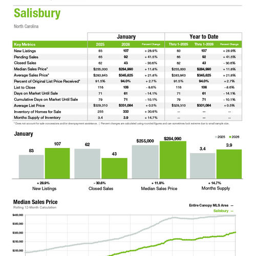 Salisbury Market Statistics