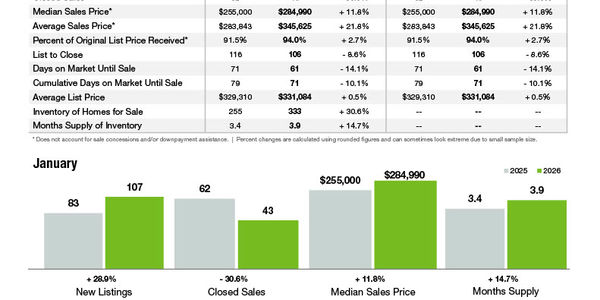 Salisbury Market Statistics