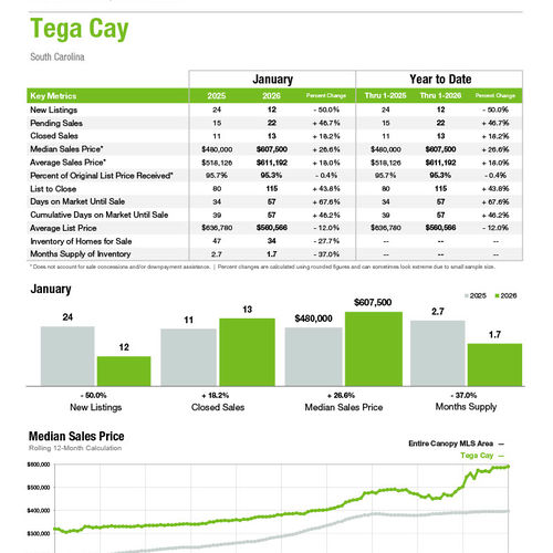 Tega Cay Market Statistics