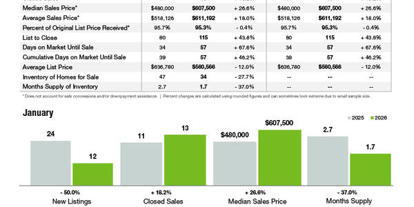 Tega Cay Market Statistics
