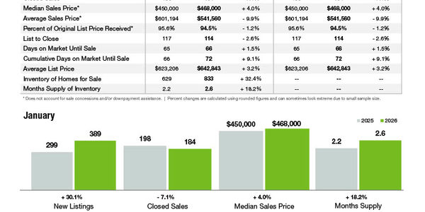 Union County Market Statistics