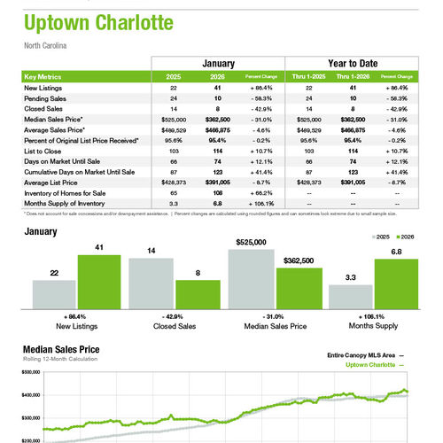 Uptown Charlotte Market Statistics