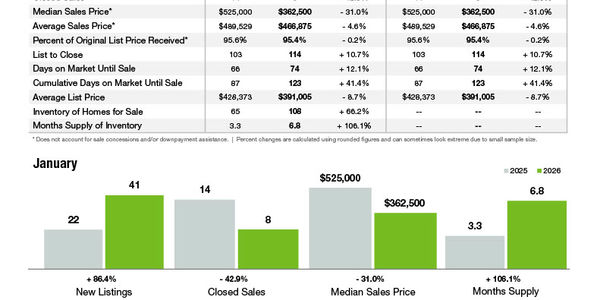 Uptown Charlotte Market Statistics