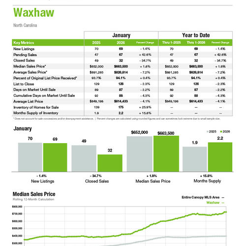 Waxhaw Market Statistics
