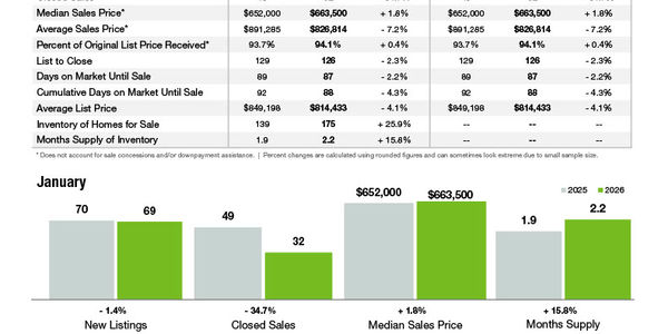 Waxhaw Market Statistics