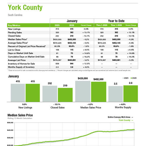 York County Market Statistics