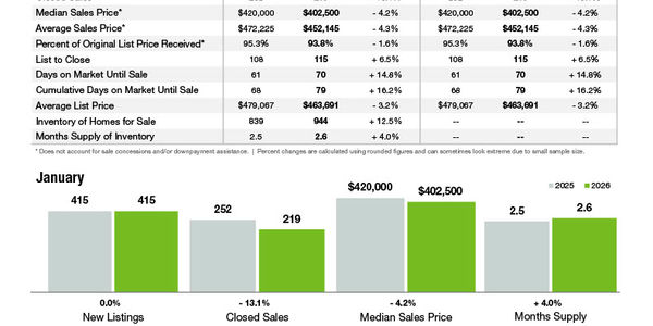 York County Market Statistics