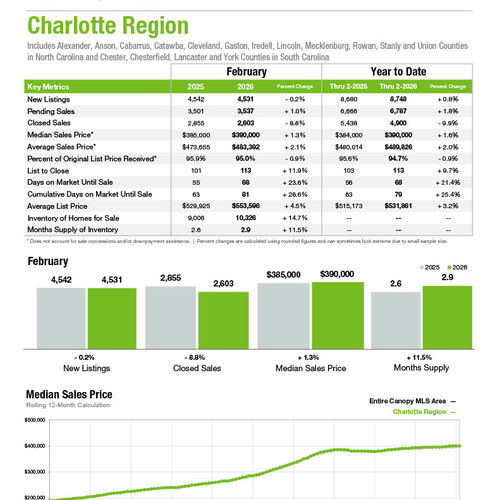 February 2026 Market Statistics
