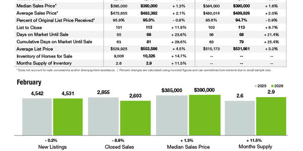 February 2026 Market Statistics
