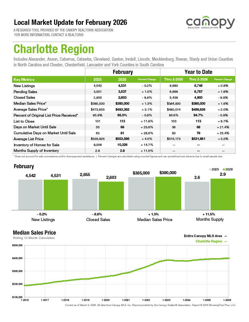 Charlotte Region